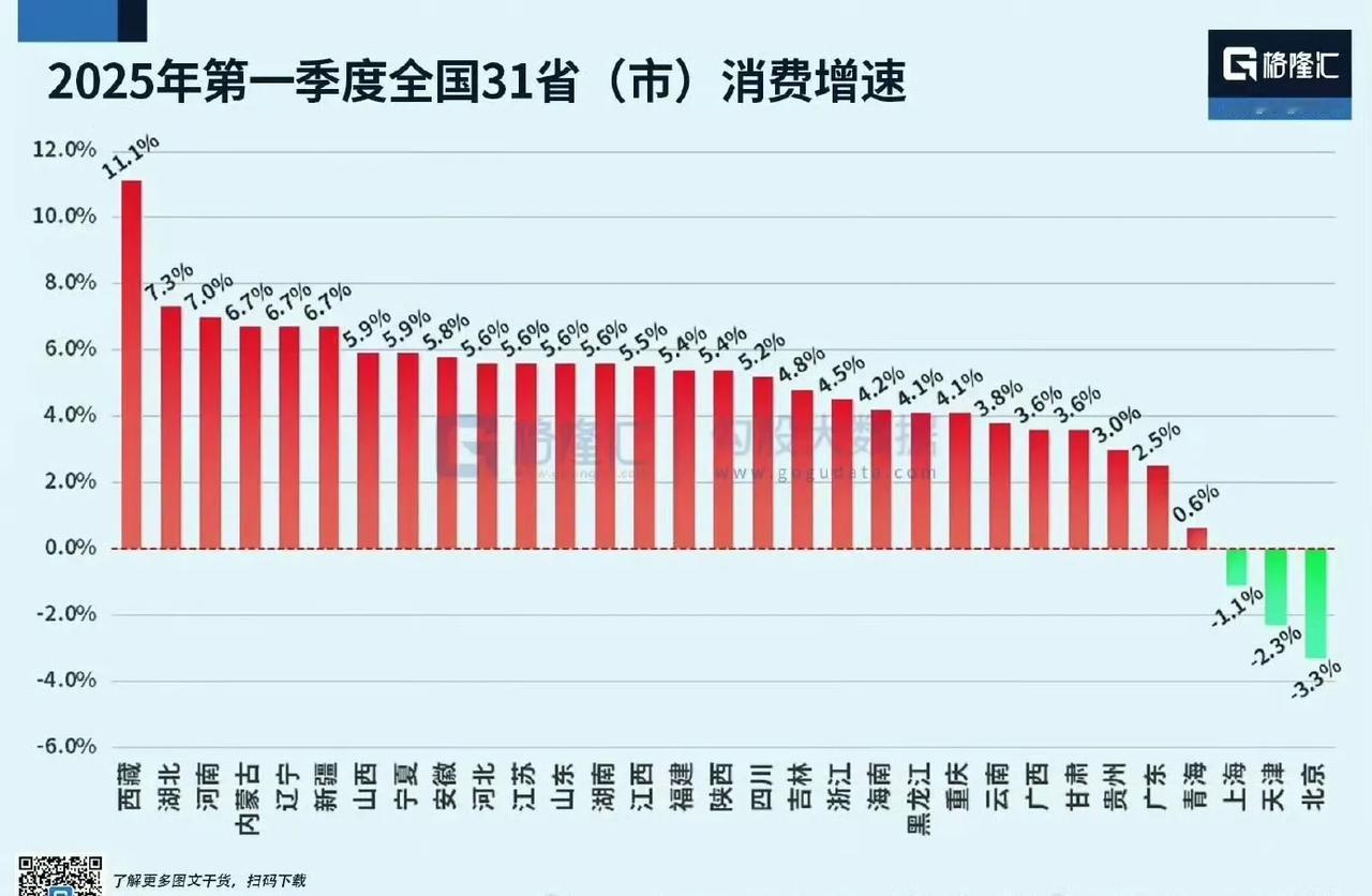 今年第一季度各省消费都很给力，特别是湖北省和河南省。