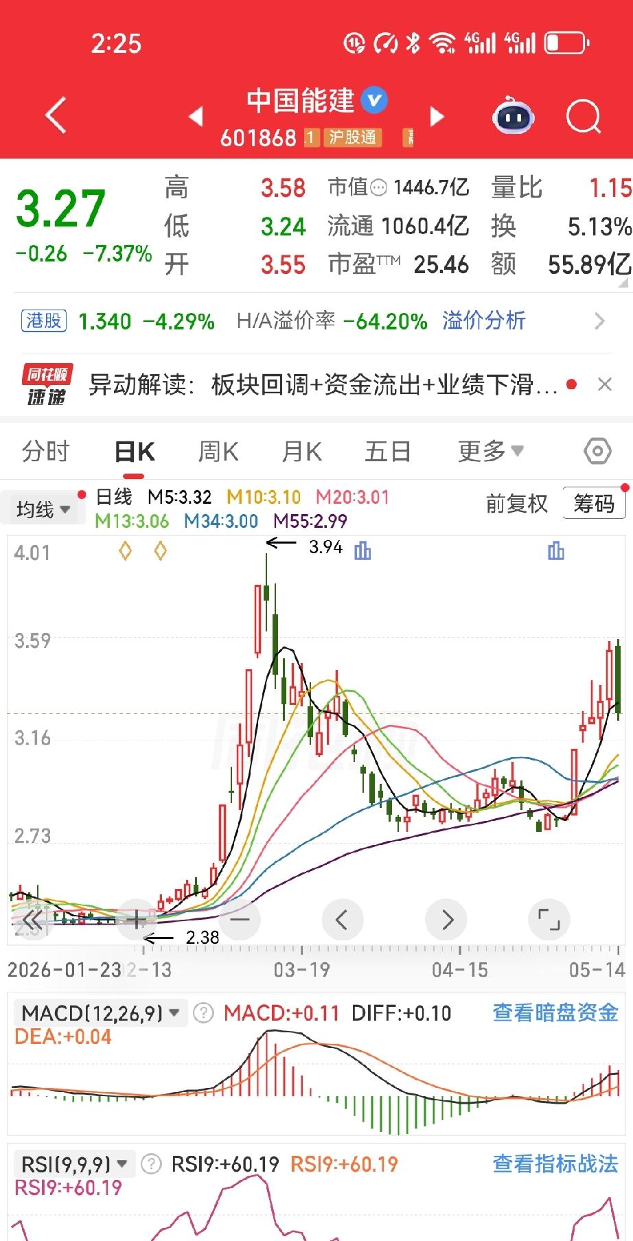 3.55元，中国能建，我走了，一股没留。43万盈利，从浮盈变成存款，心里踏实