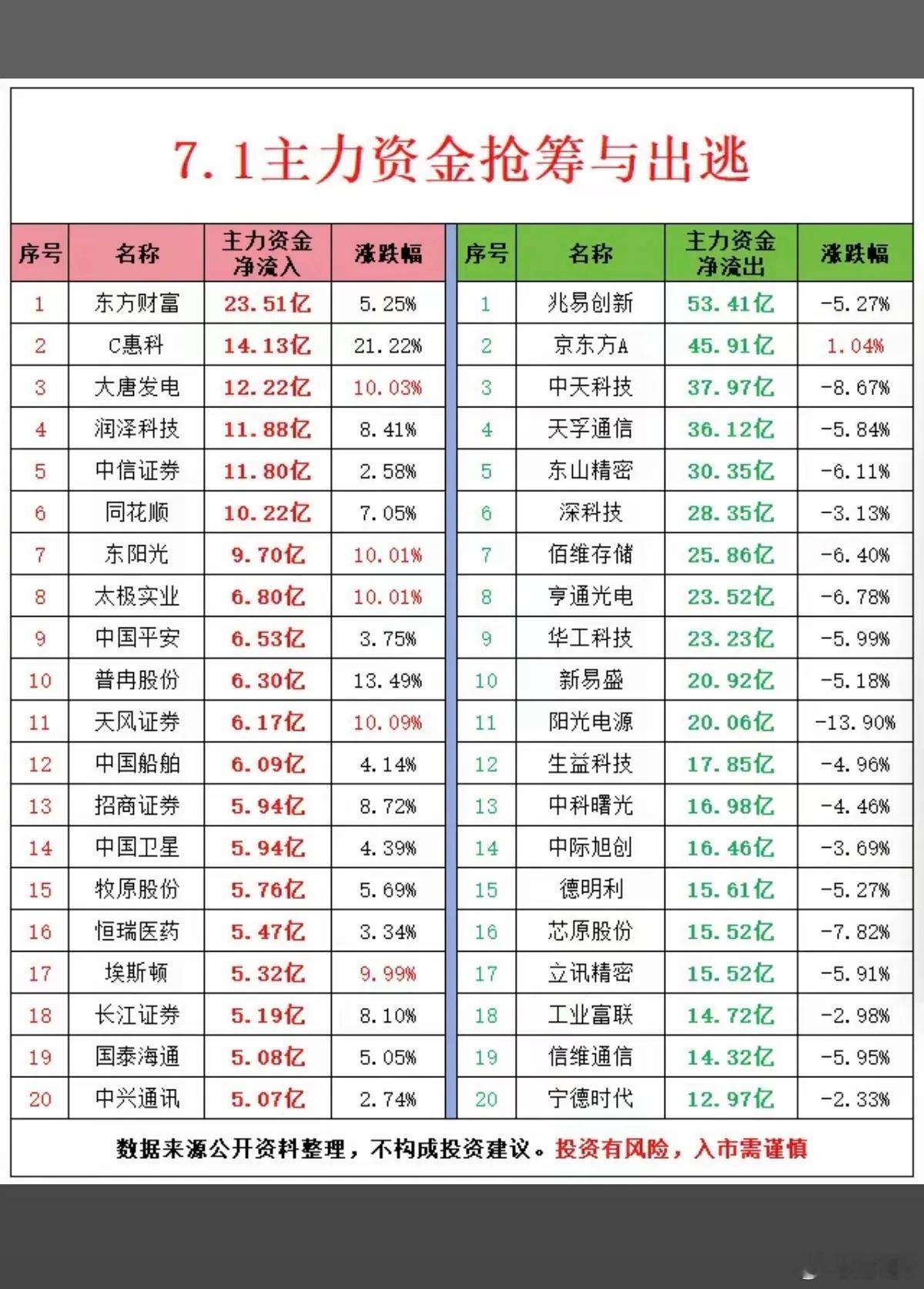 周三主力资金：流向监测榜TOP20！资金流入板块：热点方向，证券保险金融，
