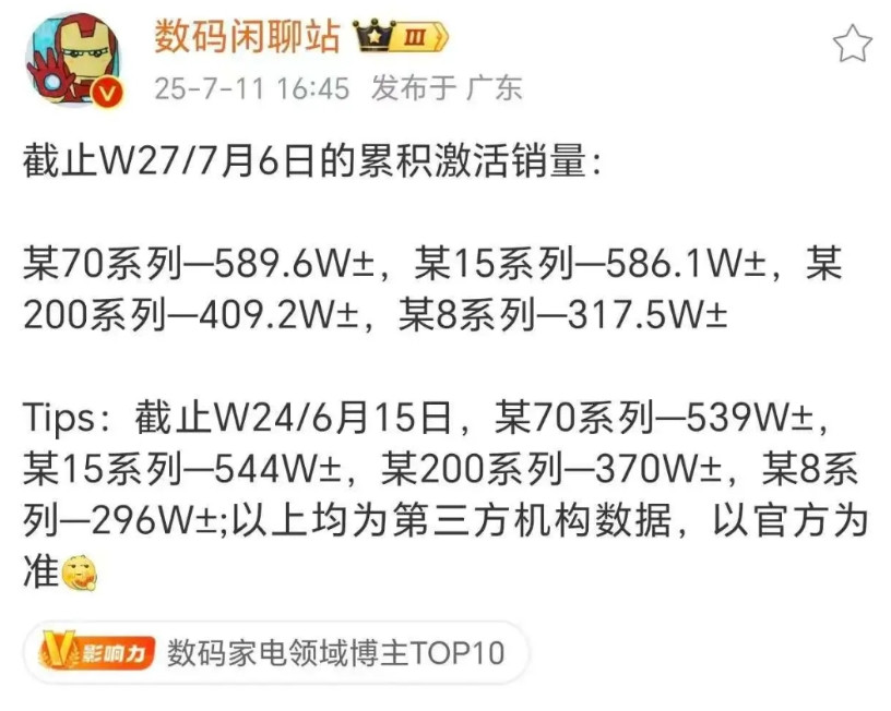 傻眼了吧，国产高端旗舰机突然这么给力的，销量大出意外。华为Mate70也开始大涨