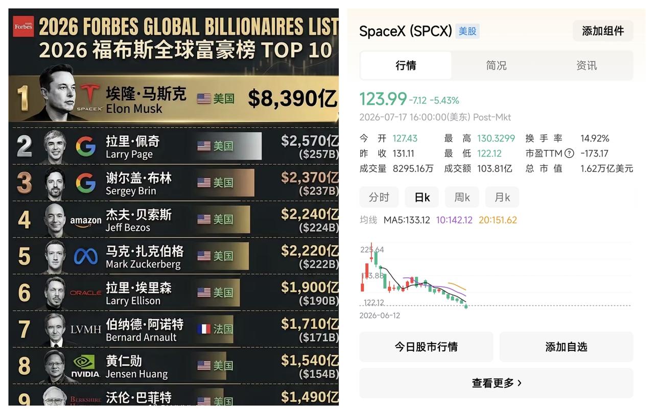 ✨SpaceX股价跌到123.99美元✨✦贫道个人早就断言，SpaceX的