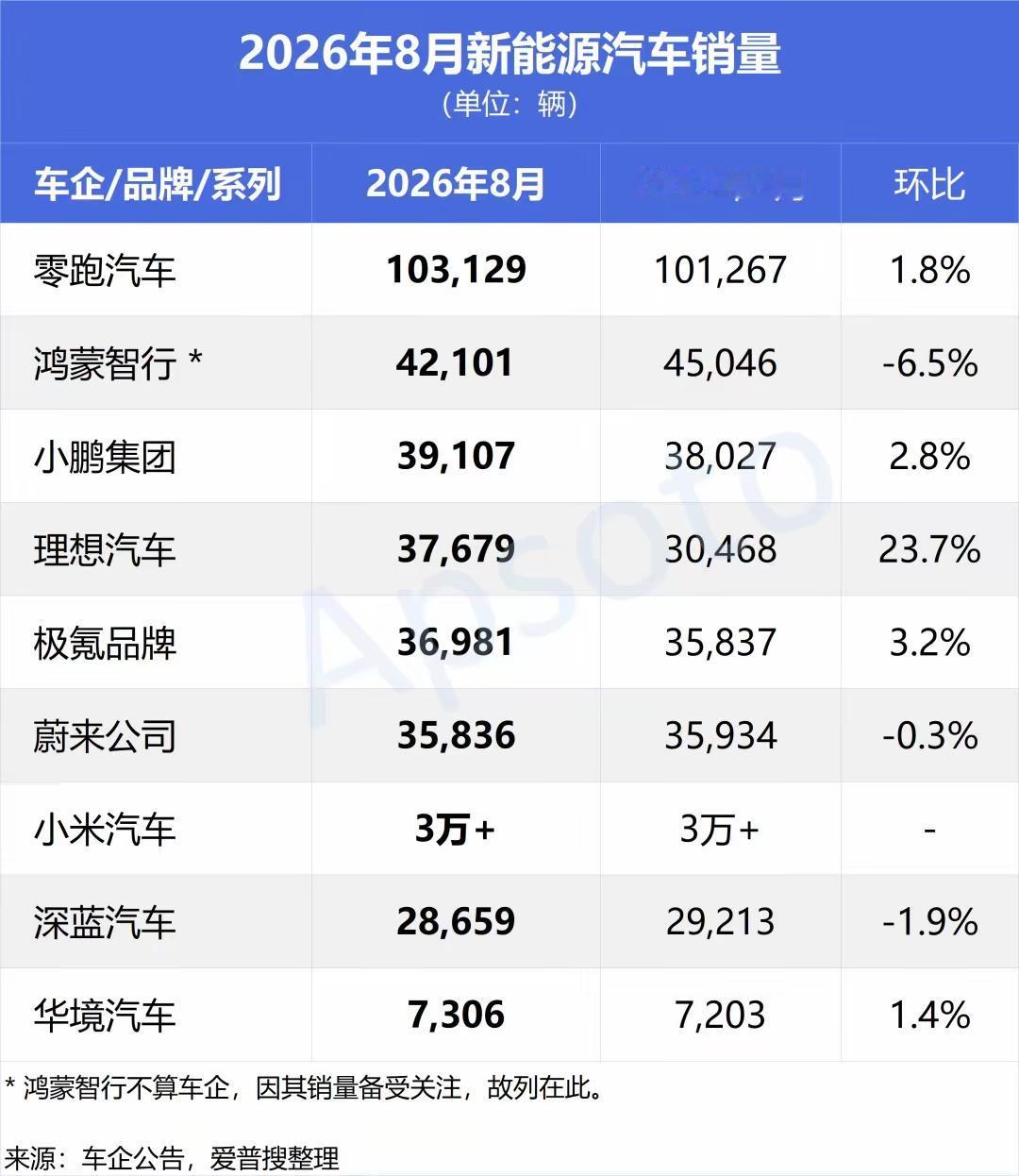 8月新能源车销量排行榜：第1名：比亚迪，44.03万辆第2名：零跑汽车，1