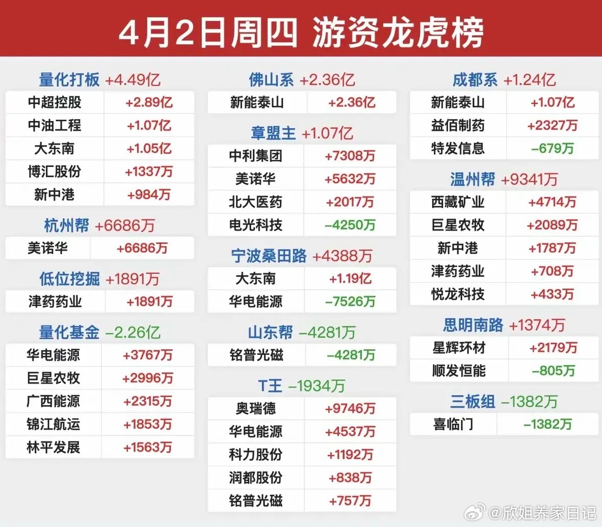 4.2周四看看游资大佬们都买了啥？知名游资抢筹龙虎榜数据！量化基金