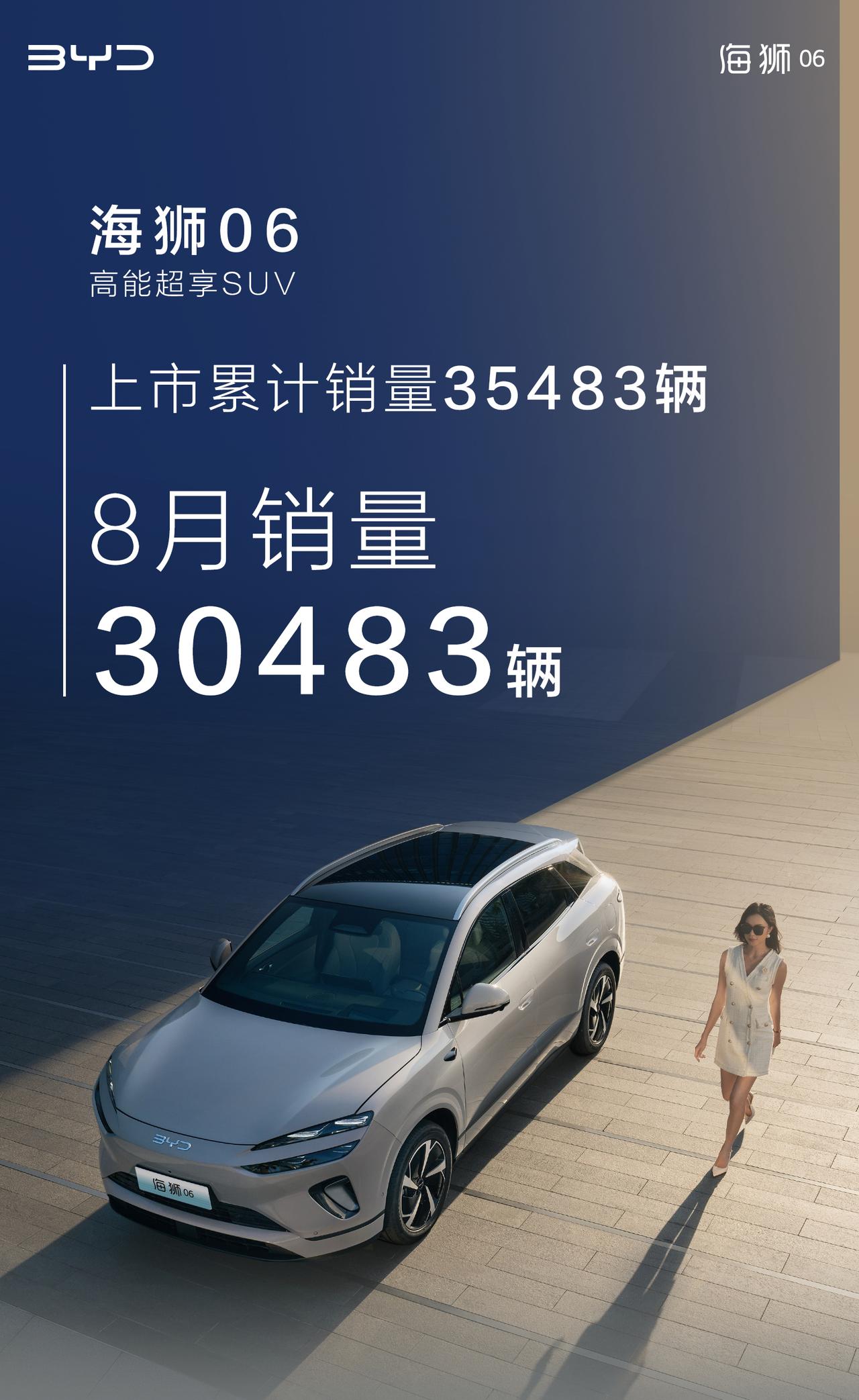 海狮06第一个完整月销量出炉，8月销量30483辆，上市后累计销量达到35483