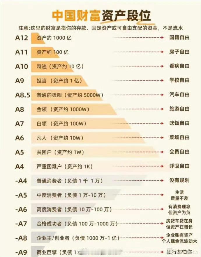 中国财富资产段位