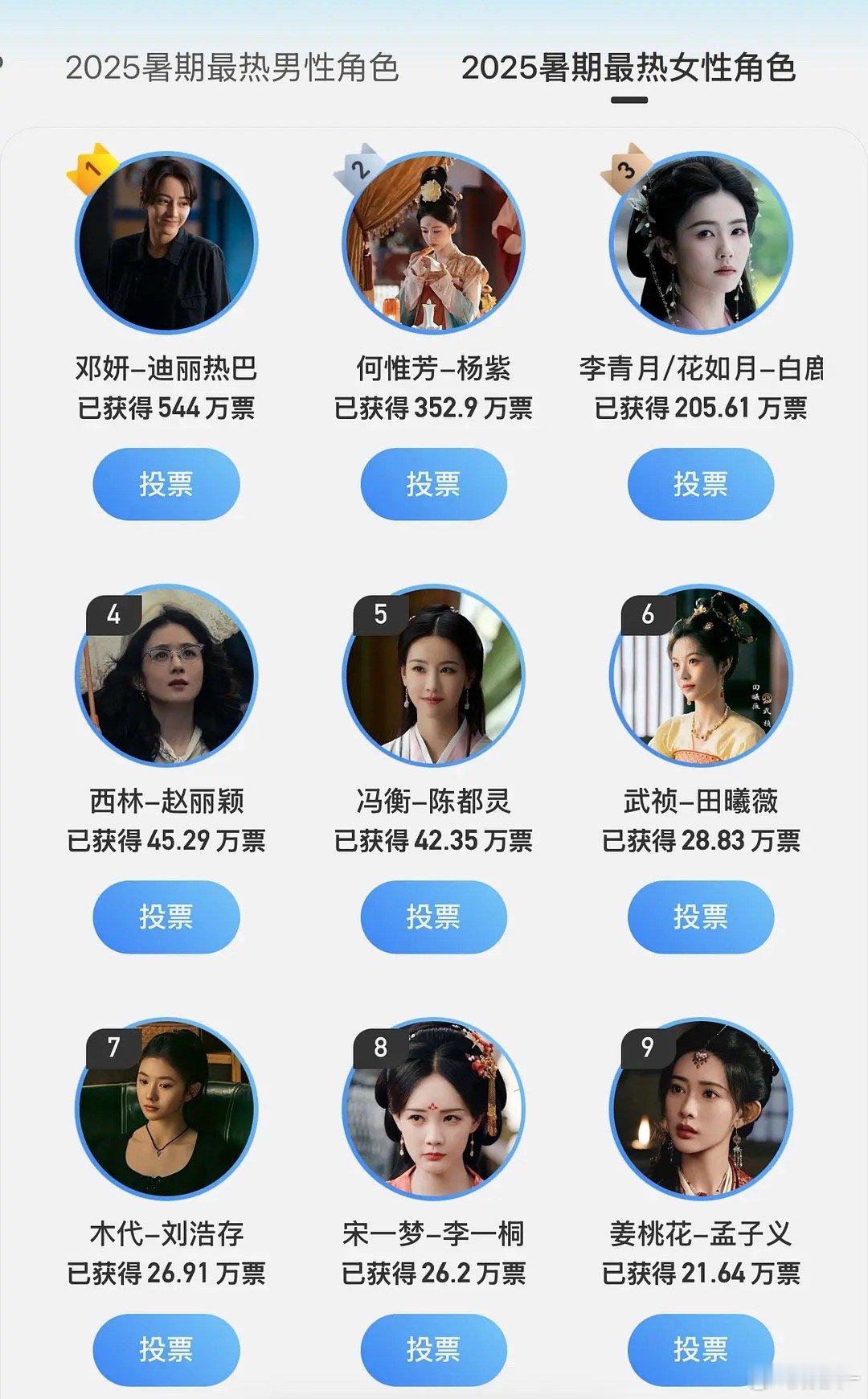 暑期档最热男女演员，认可吗？投票说话​​​