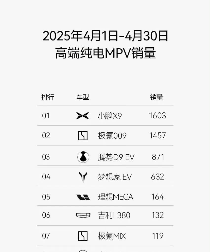 纯电MPV赛道的现状，最好的月销不过2000辆。回想李想去年MEGA入市前夸下的