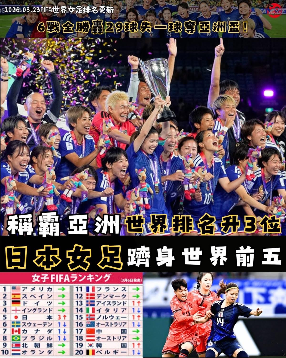 日本女足跻身世界前五称霸亚洲。世界排名升3位至第5位。国际足联更新了FIFA