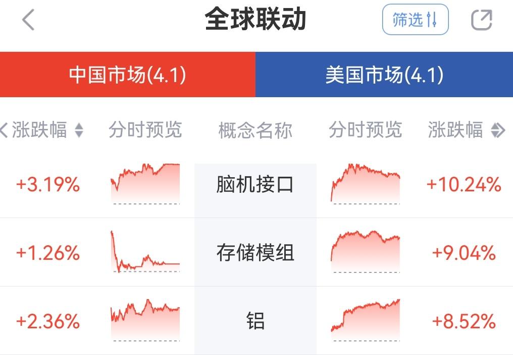 参考中美市场联动，今天A股这三个板块或相当不错的表现！第一个：CRO板块昨天