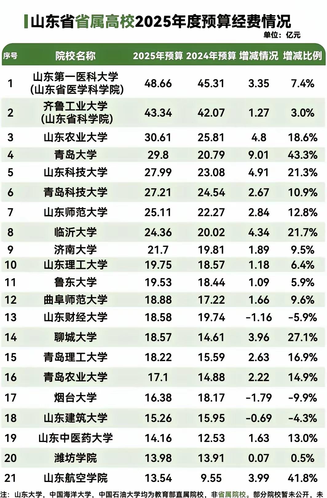 山东省属高校2925年经费预算出炉，山农经费突破30亿，超过了青岛大学。看