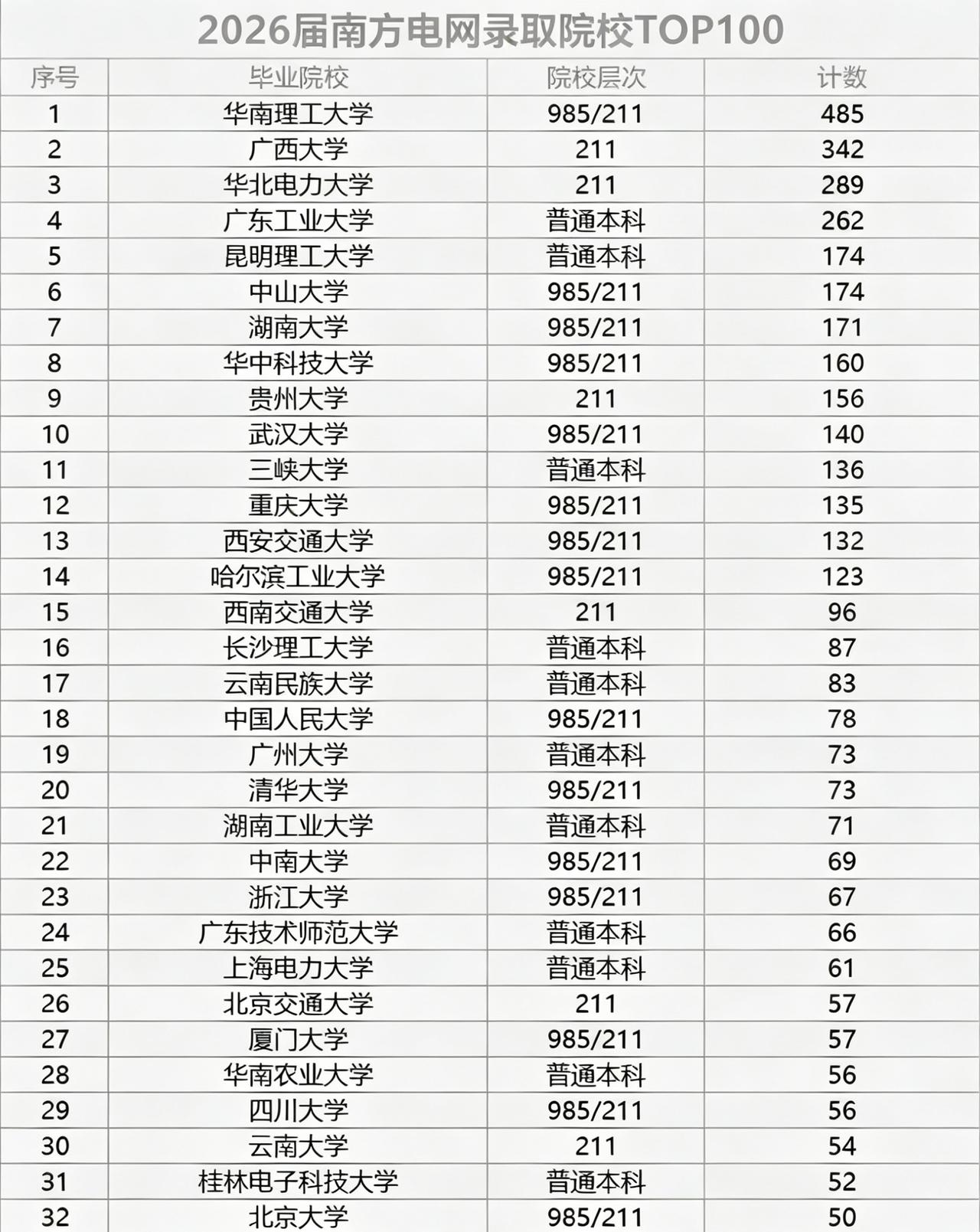 南方电网2026年校园招聘录取院校分布，华南理工大学毕业生最多，接近500人。南