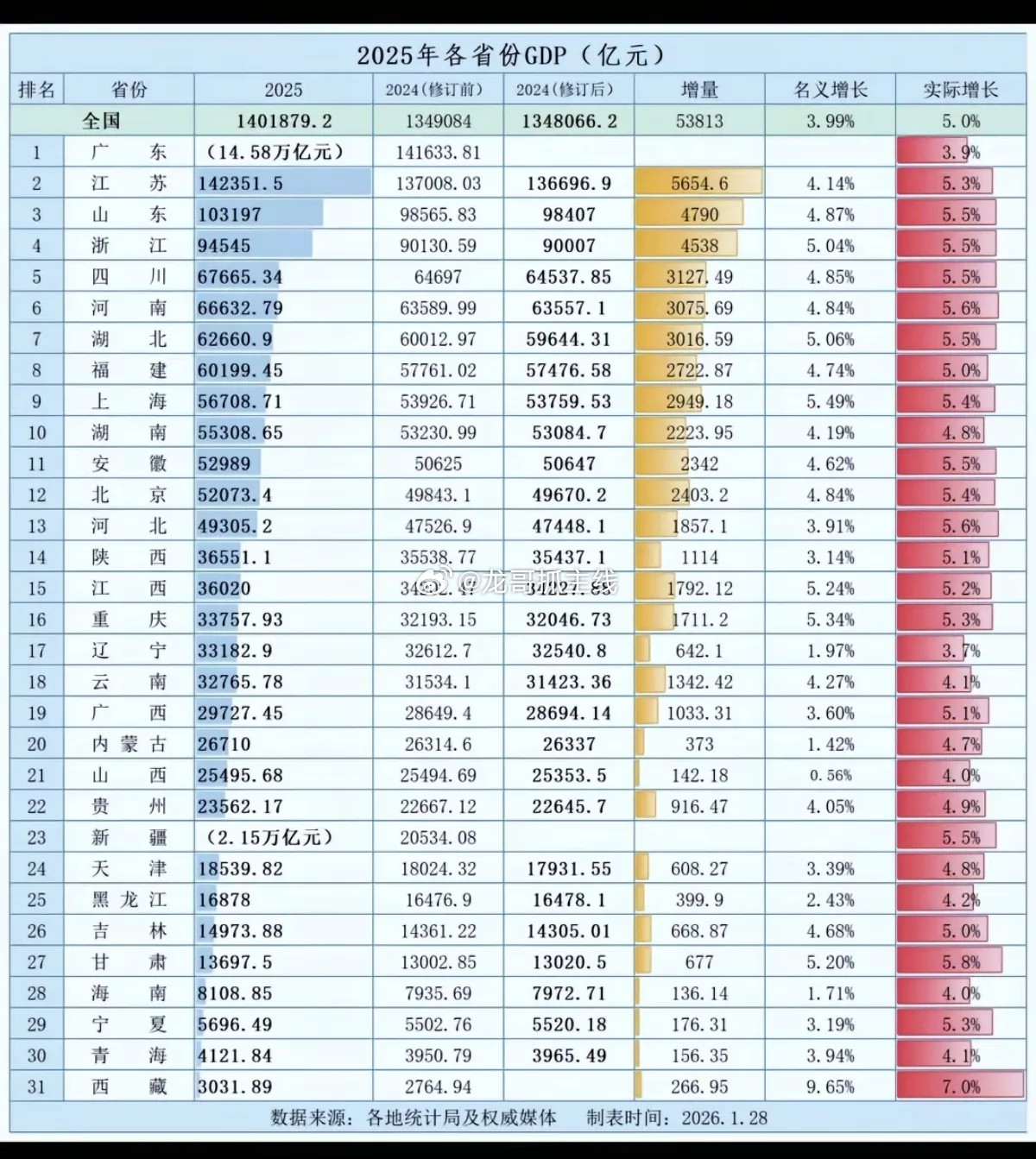 最全：2025年各省份GDP排名出炉！一、广东GDP总量第一，但增速倒数