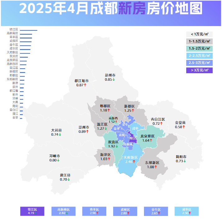 成都楼市未凉，新房“接着奏乐接着舞”，二手房更像“柴米油盐”