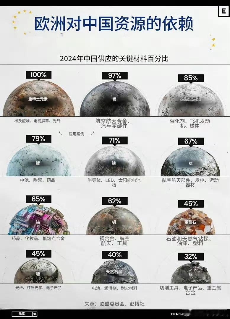 没有中国的资源，欧洲啥也不是