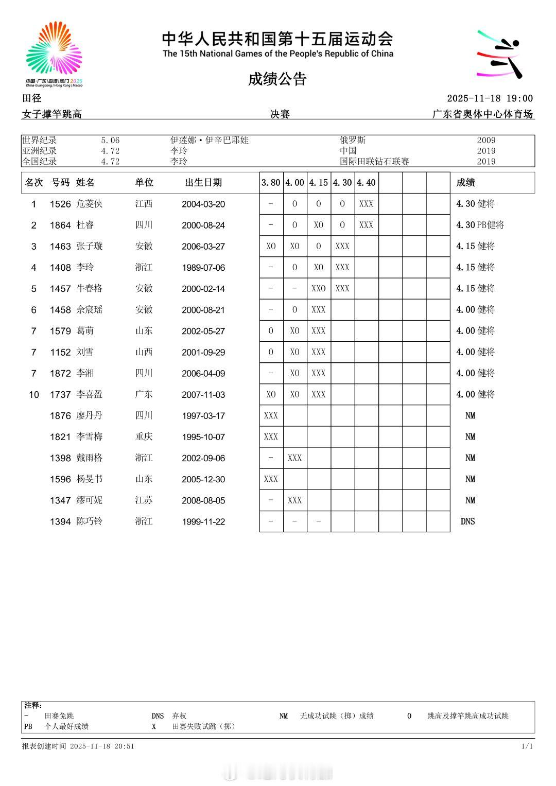 2025第十五届全运会成绩单。——女子撑竿跳高1、江西危菱侠4.302、四川