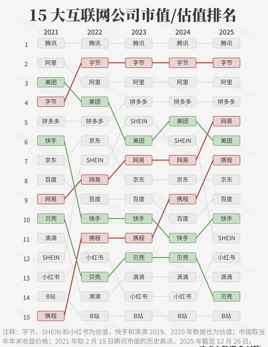 没有搅局者，互联网公司牌桌还是稳的这是晚点做的一个数据图过去五年，格局变化没