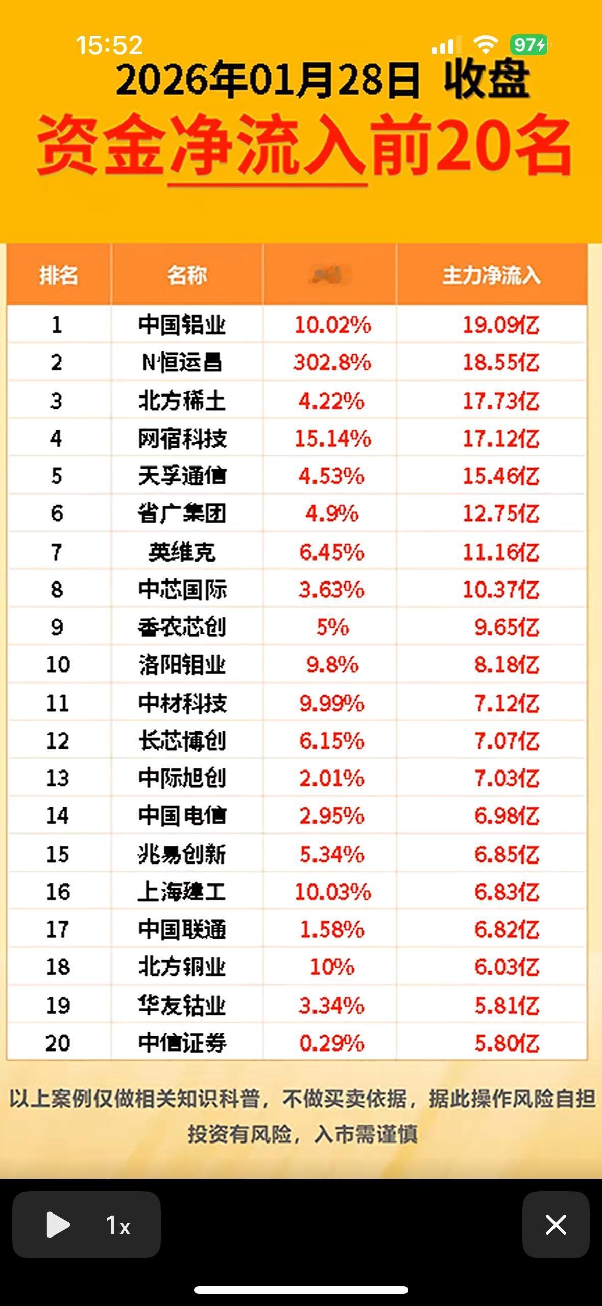 2026年1月28日，资金净流出前20名公司一览！"资金流向：中国铝业领涨，