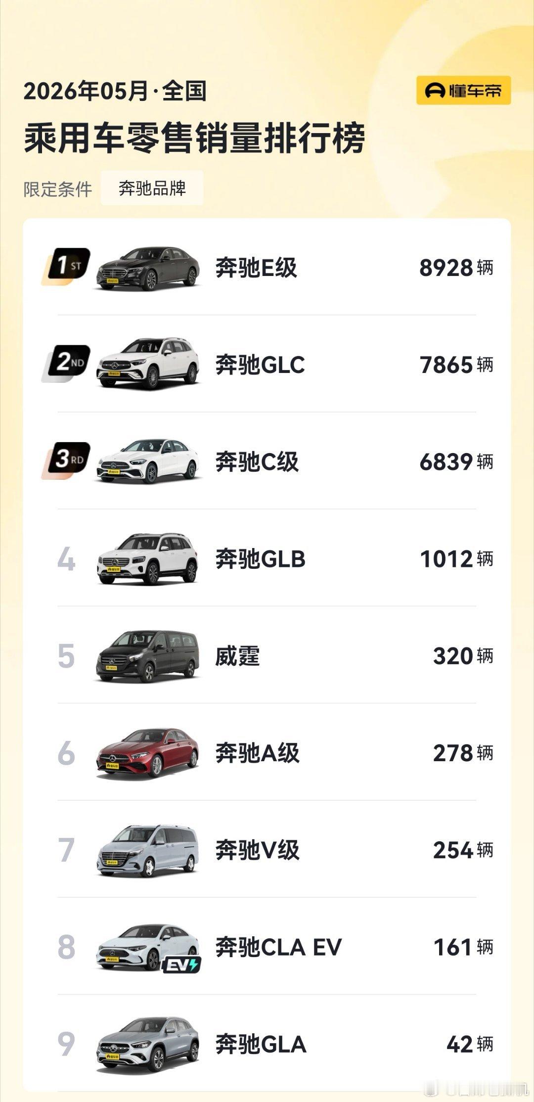 BBA三个品牌，5月份销量，又是30来台车，凑不出一台月销破万的车型！奔驰最惨，