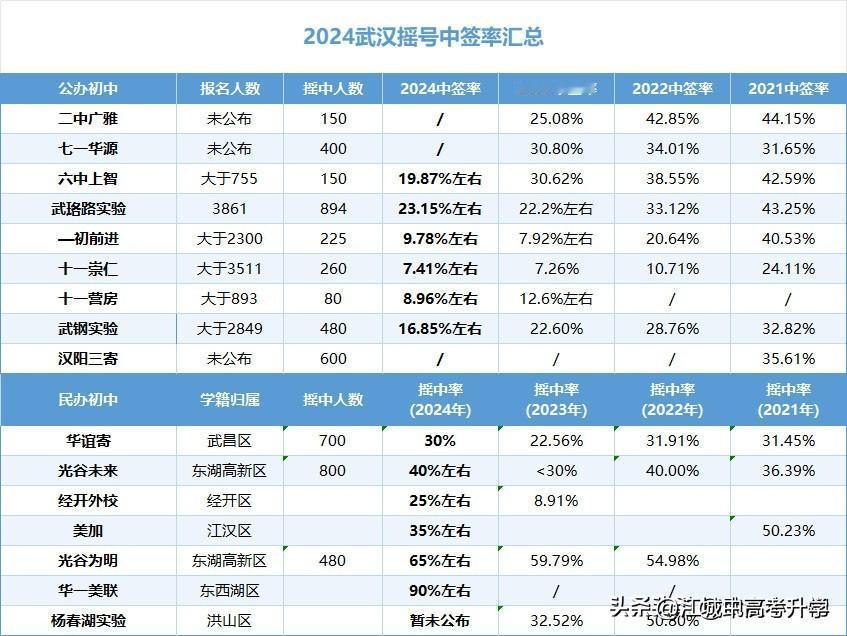 2025年武汉小升初摇号或更难？武汉市自从2021年实施首次小升初全民摇号，