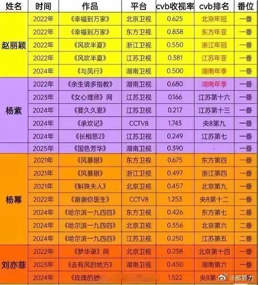 赵丽颖杨紫杨幂刘亦菲卫视上星成绩，cvb成绩符合体感吗？​​​
