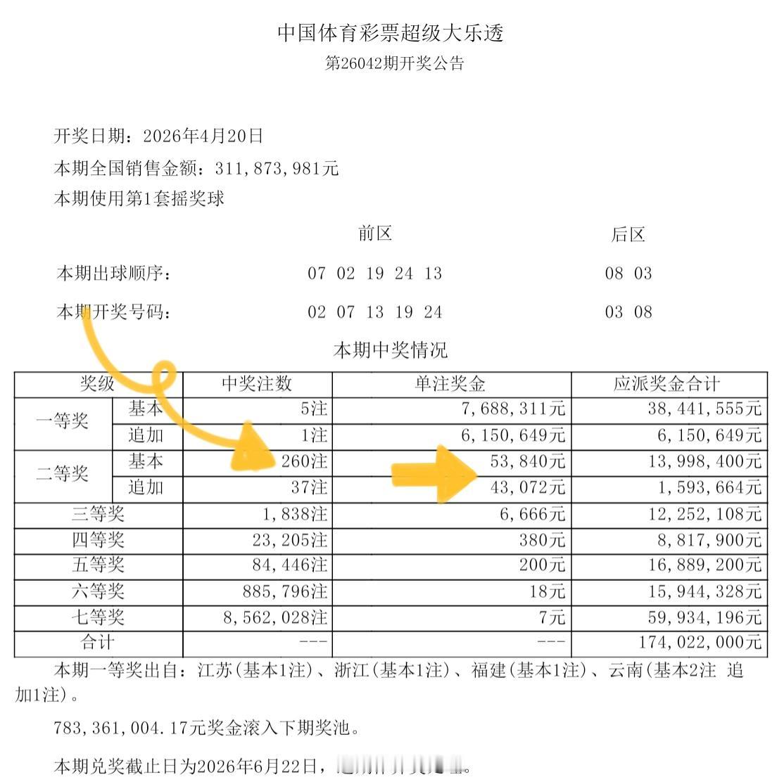 二等奖竟然爆了🙌🙌是哪位倍投大神接着了这波好运？大乐