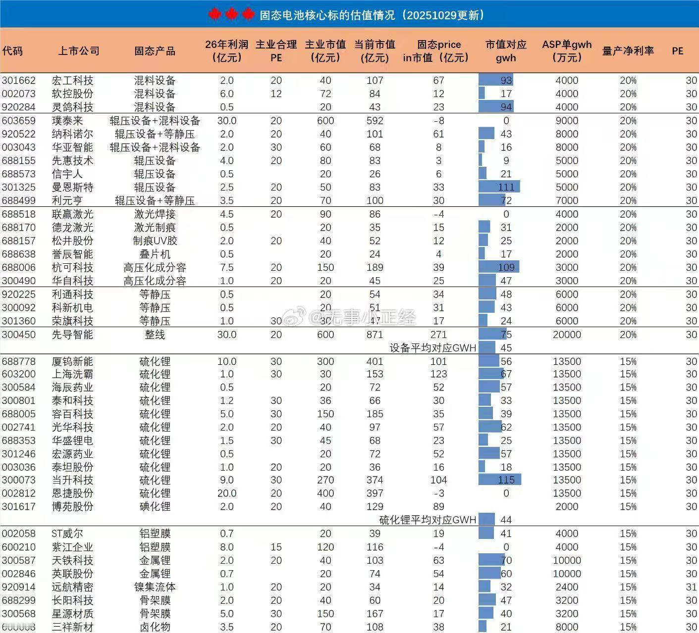 固态电池核心标的估值​​​