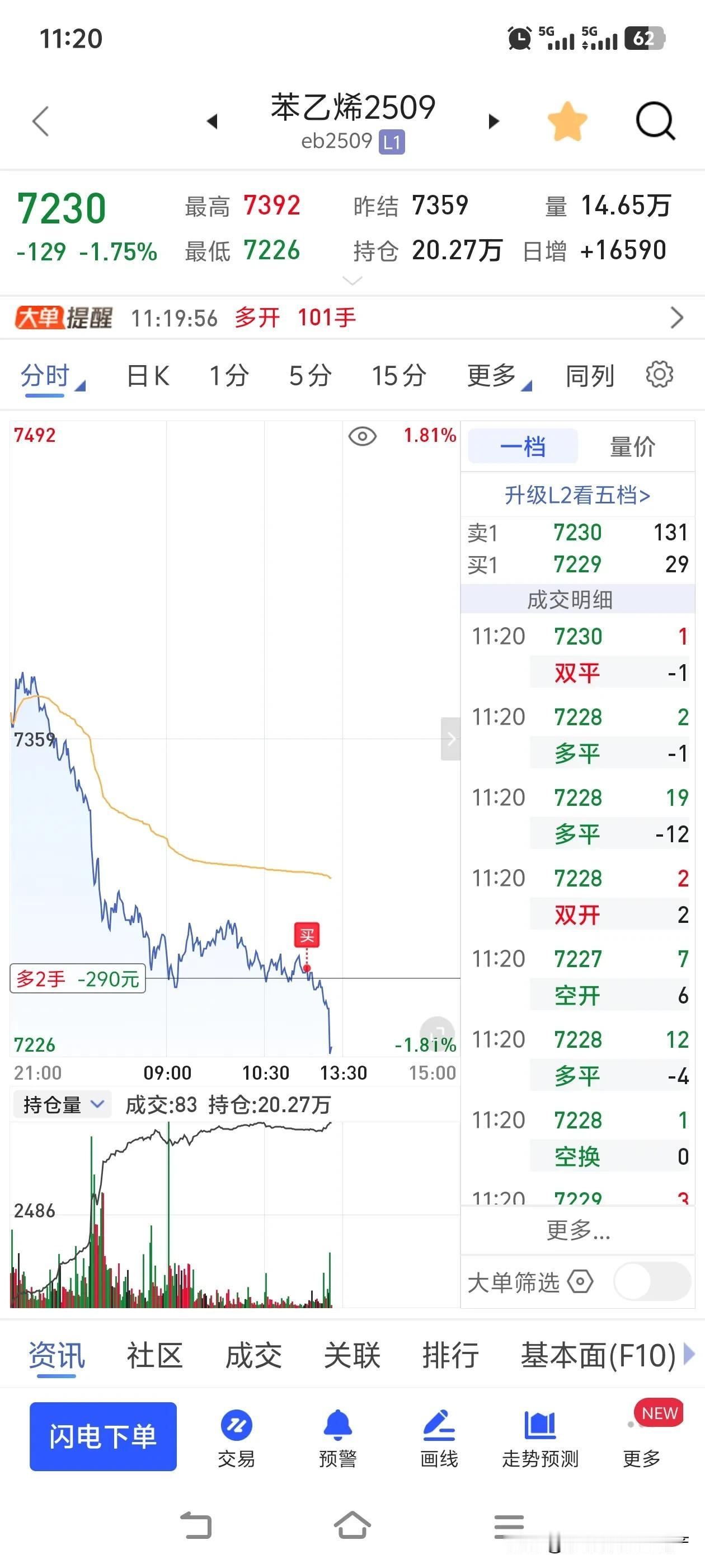 玩期货一买进就亏，真的很让人头疼。其实期货市场风险极高，价格波动频繁且幅度大。很