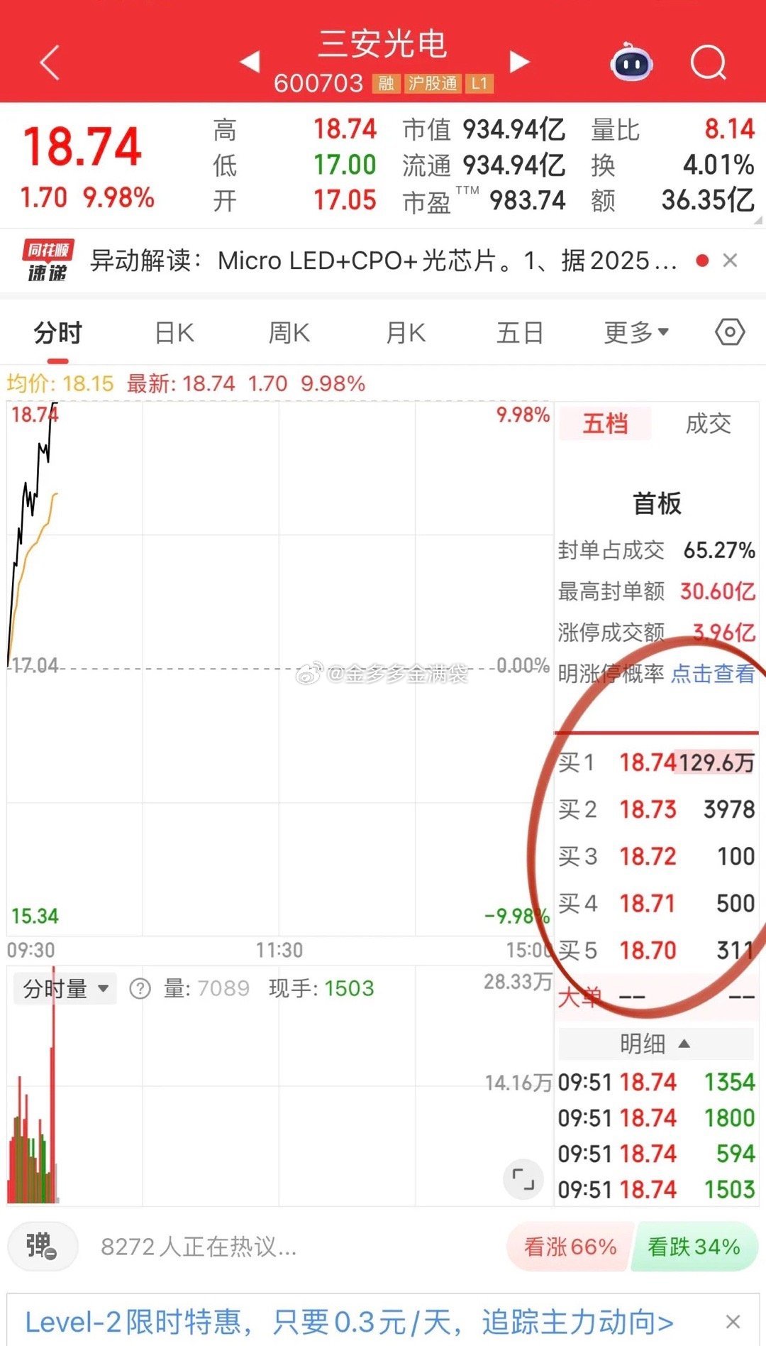 三安光电强势封板领涨光电逻辑！光迅科技每次节奏都很板块反着来，悄么声的创了新高！