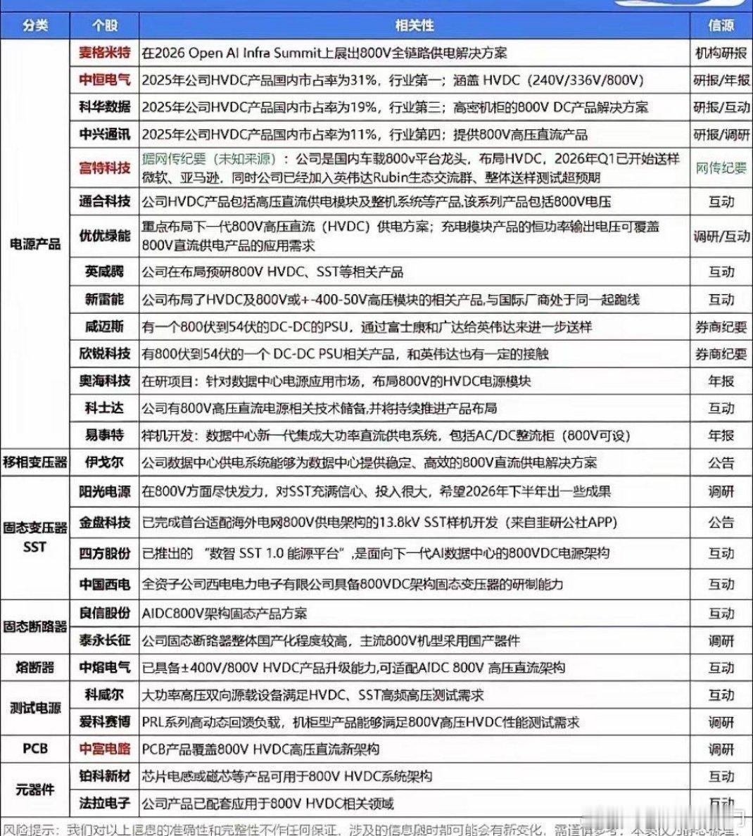 算力炒作别只盯着光模块芯片！下一个爆发支线：800VHVDC高压直流供电AI机