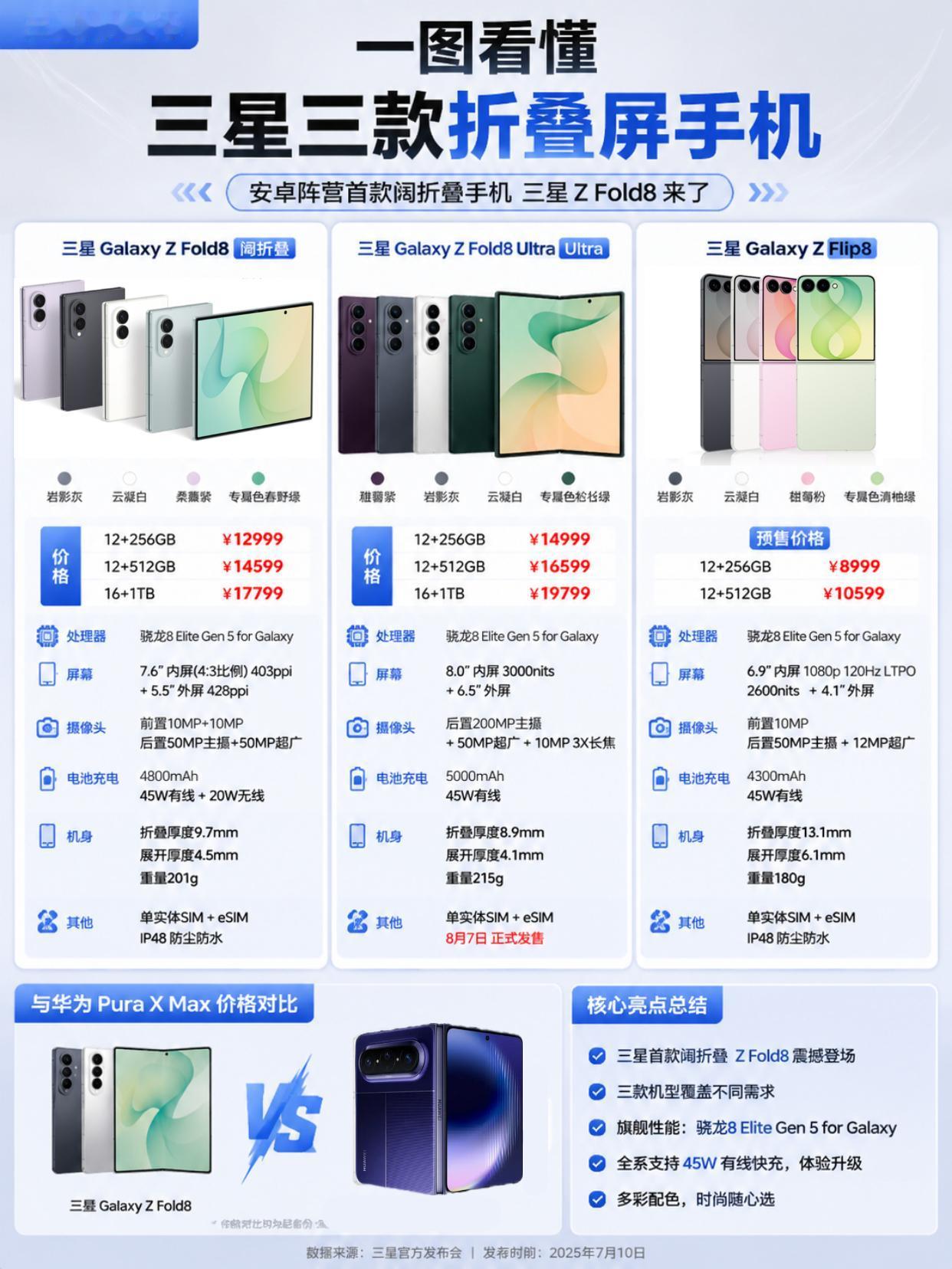 一图看懂三星ZFold8！早苹果发布太狠了刚刚三星召开了发布会，带了三星折叠