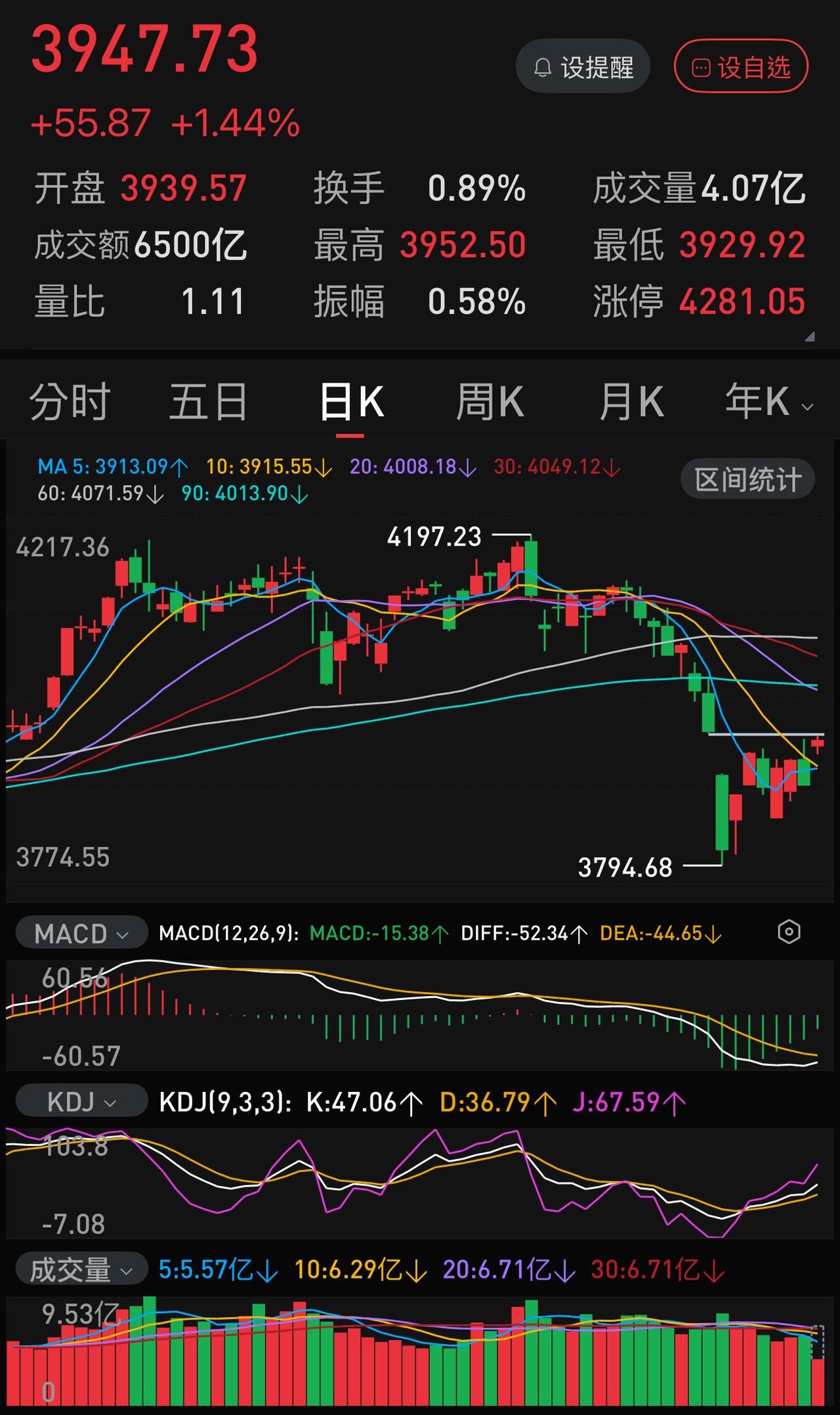 今天上证指数估计会收在3965点左右，留下1％左右的空间，明天上攻4000点。