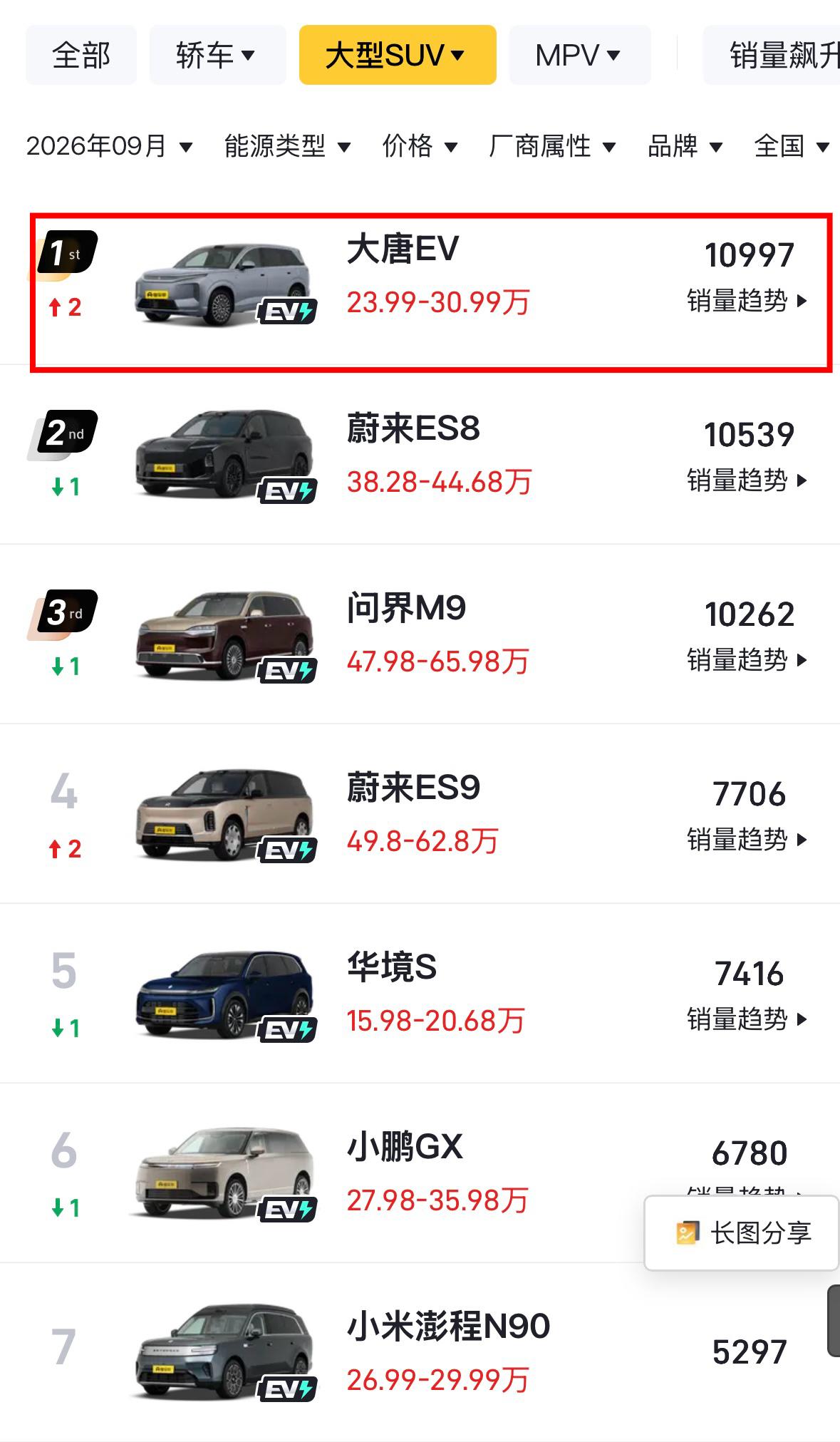 蔚来ES8和问界M9这次都无缘销冠了因为9月大型SUV销冠又换车了在经历了持
