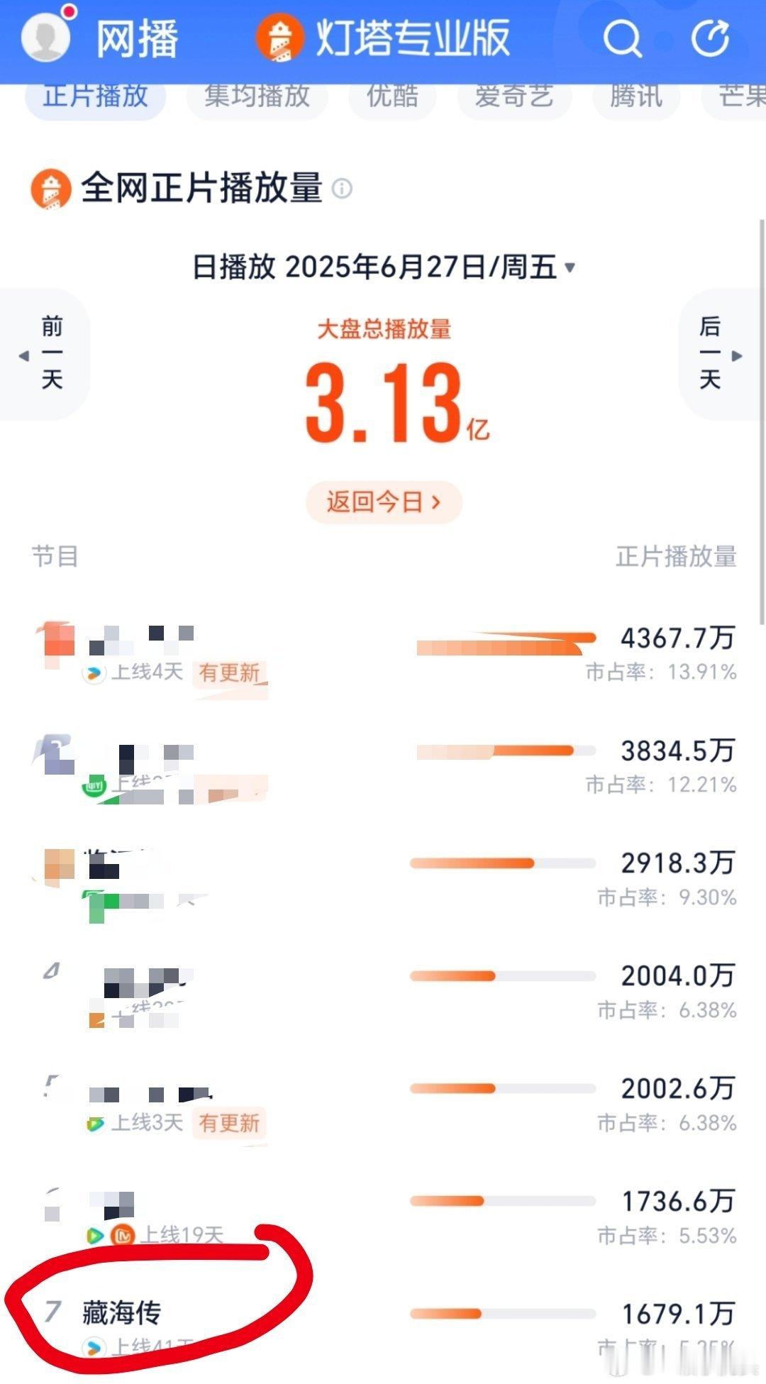 藏海传播出42天了，播放量几乎没降，送走一波又一波在播剧，还直接顺位逆跌，第七爬