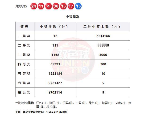 双色球26045期开奖：12注头奖花落多省，奖池仍超15亿。双色球26045