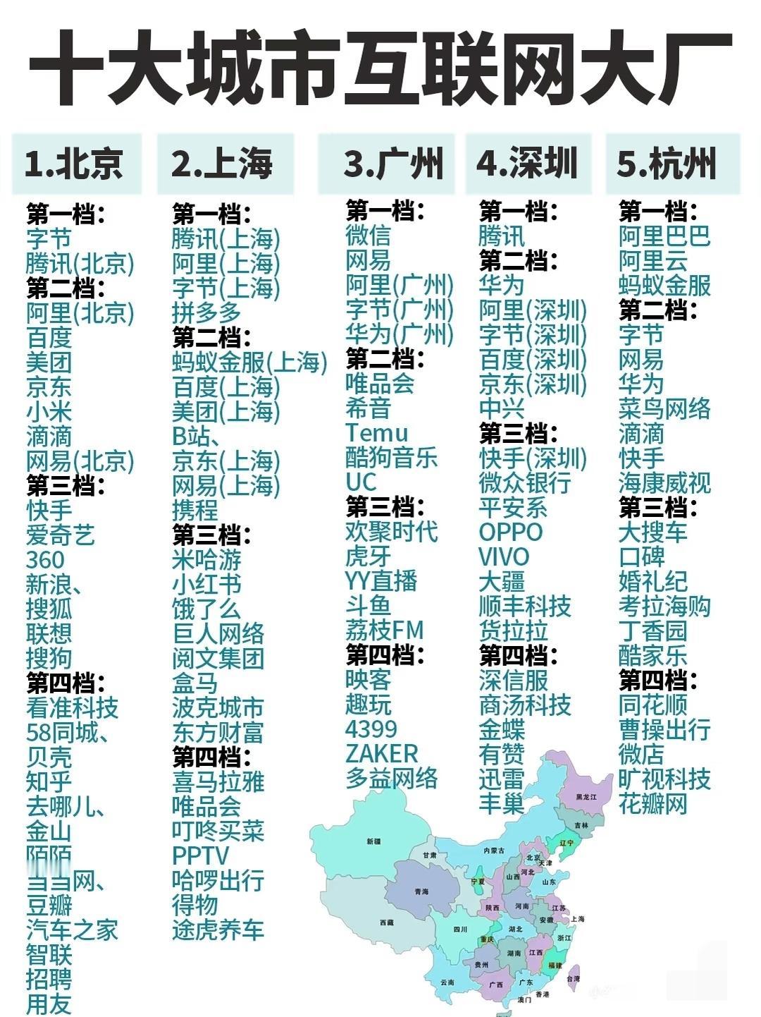 十大城市的互联网大厂，哪个城市的排名第一？