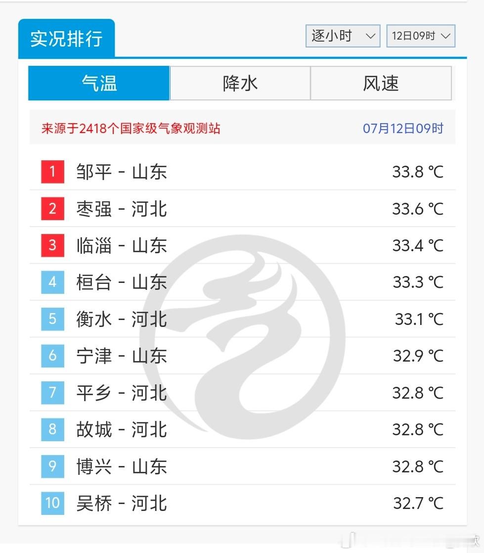 【高温】今天9时，山东河北站点包揽了气温榜前十。今天东部地区的核心高温就是山东河