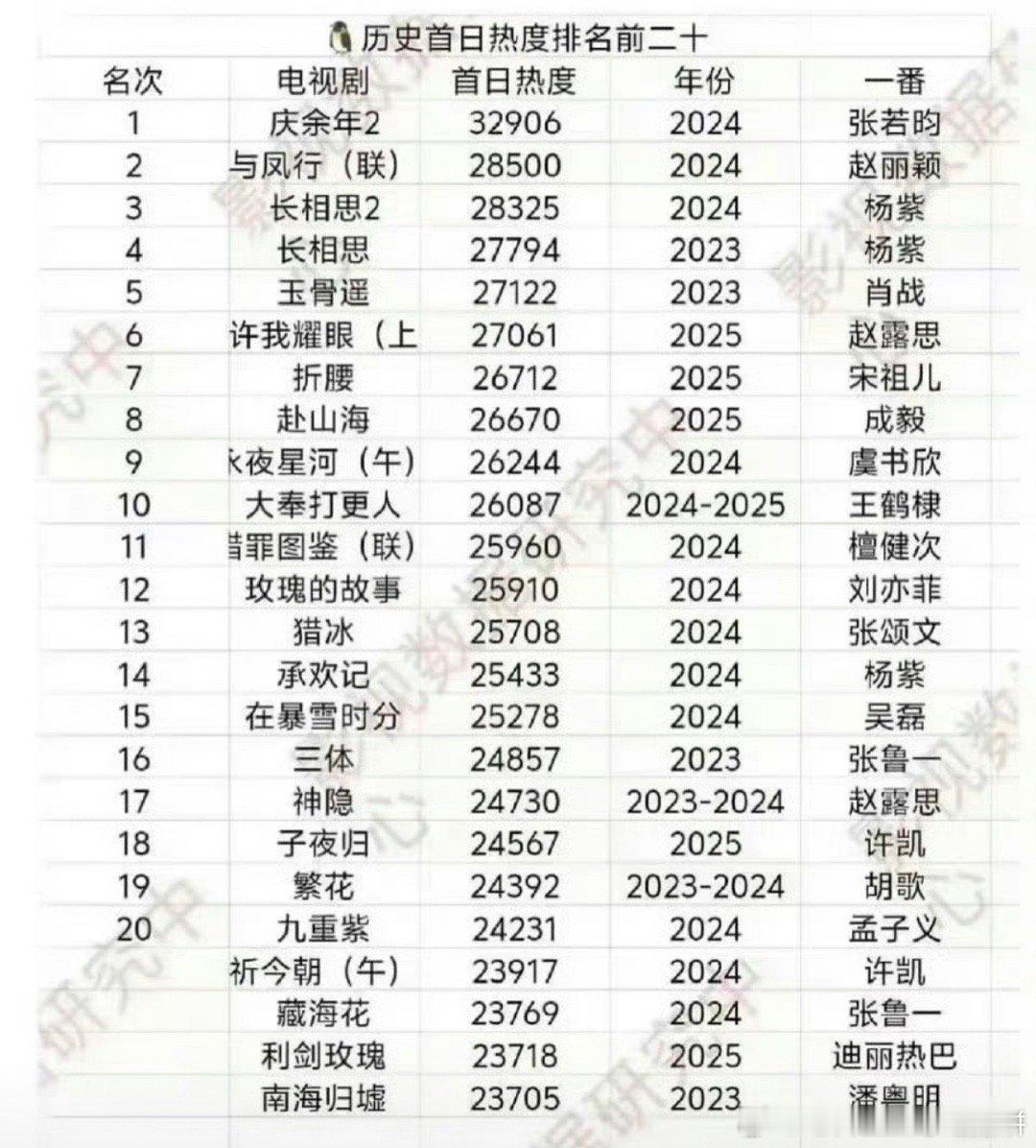 腾讯电视剧首播热度历史排名