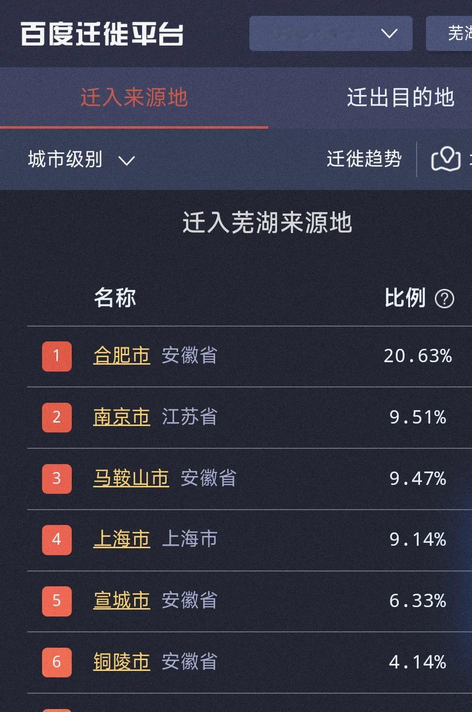 虽然芜湖到南京距离更近，到合肥的距离稍微远了一些。让人感动的是五一假期来合肥旅游
