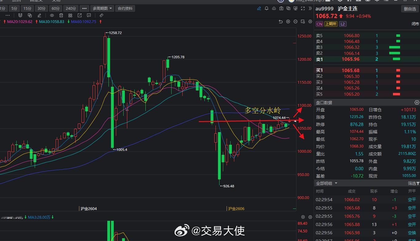 黄金又来到了关键节点，下周黄金行情会怎么走？国内上海黄金（和国际黄金同步）再次考