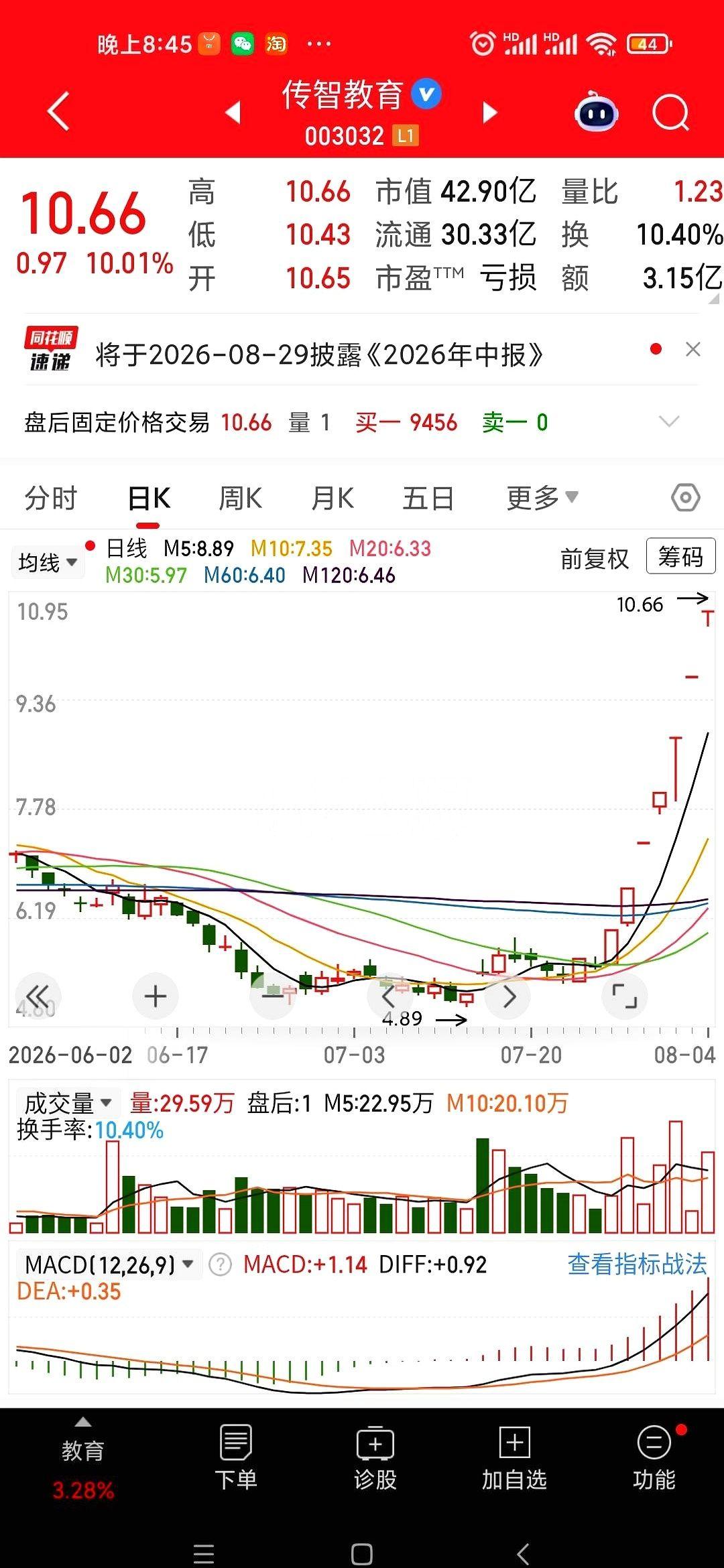 8月4日的资金博弈场，连板高度被死死钉在一个名字上：传智教育。7连板。在这之