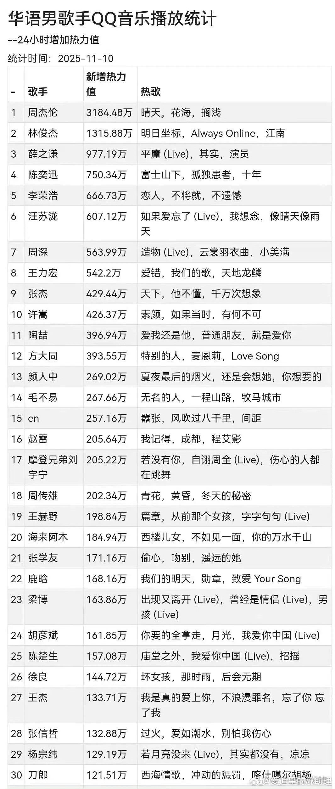 网友好奇：为什么周杰伦唱功不是最顶级，几乎所有音乐相关榜单都是第一？