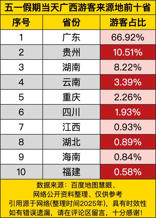 广东朋友以接近67%的占比，一己之力撑起了广西旅游的“大半边天”，这压倒性的优势