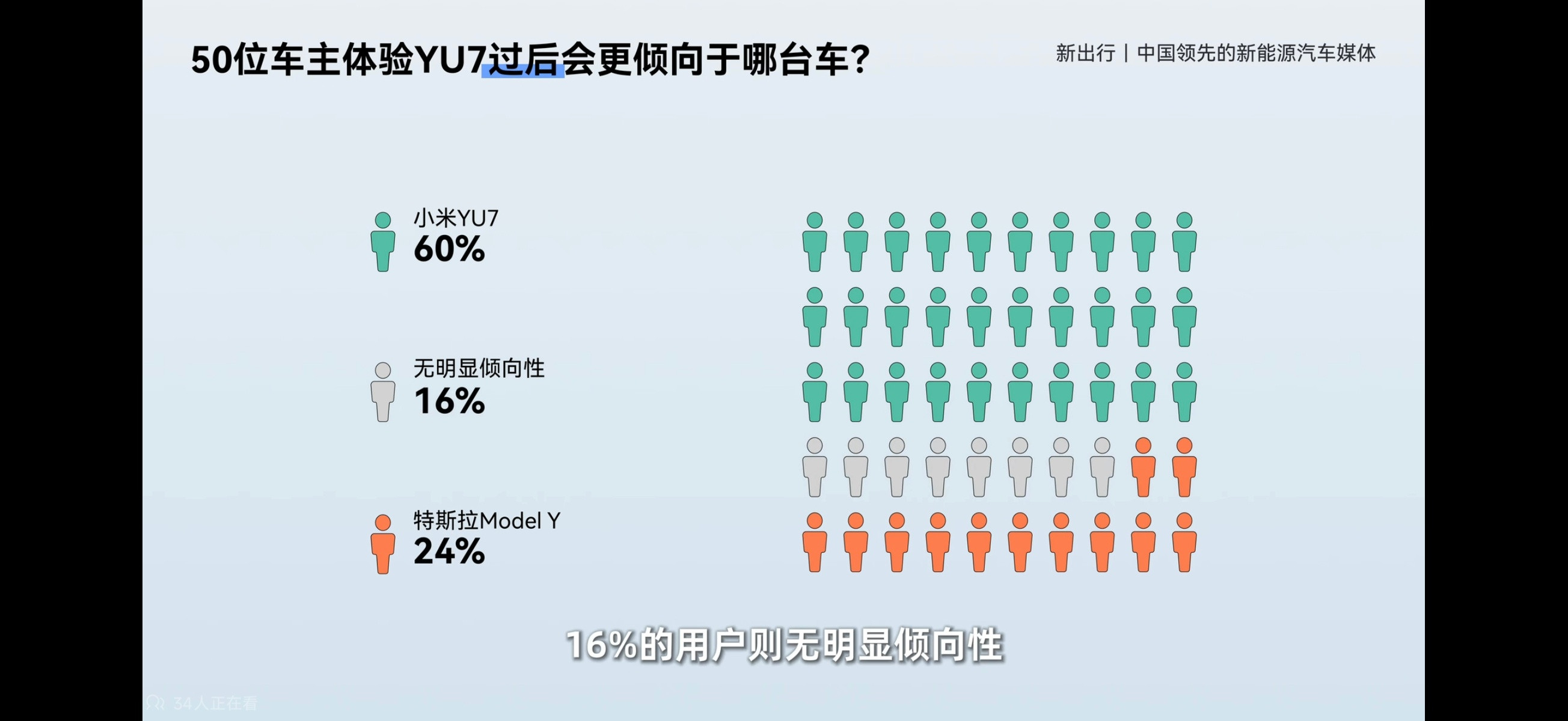 新出行找了50位特斯拉ModelY车主，让他们试驾体验小米Yu7在体验前，只有