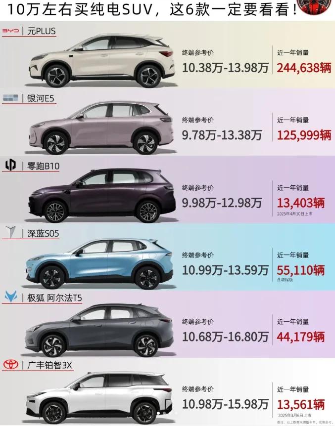 10万级纯电SUV闭眼入指南｜6款高性价比车型，通勤代步不踩坑✨预算10万左右