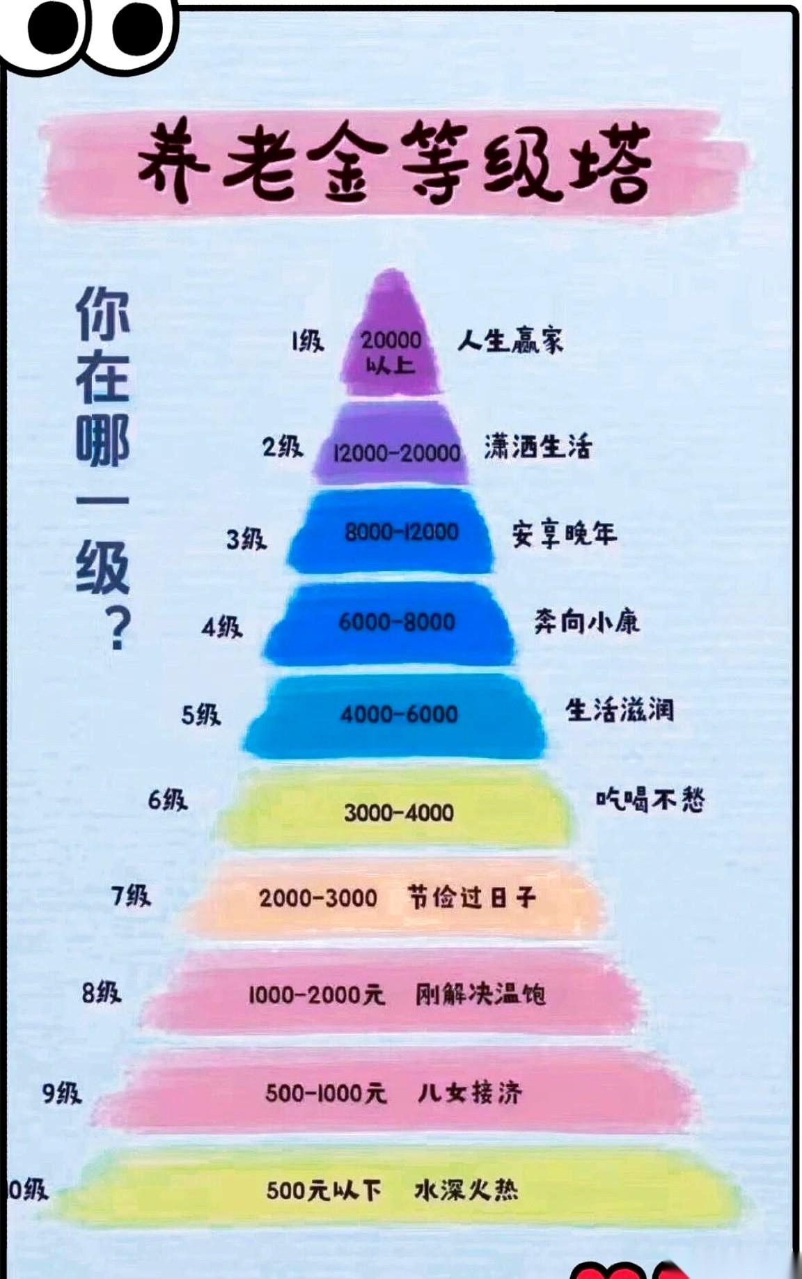 网上刷到一张全国养老金的等级表，密密麻麻一排数字。顶上一行写着，一个月两万块，