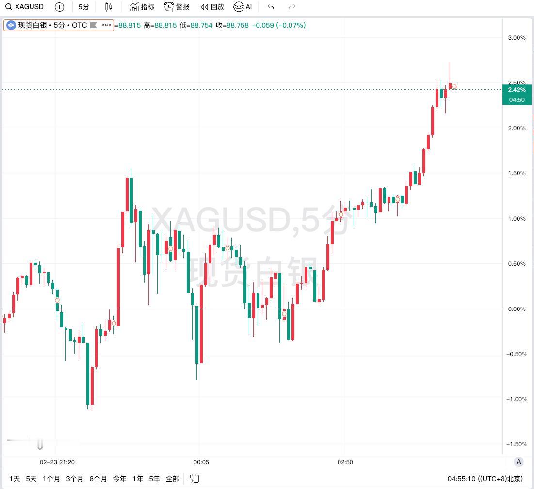现货白银涨至89美元/盎司金十数据2月24日消息，现货白银向上触及89美元/盎