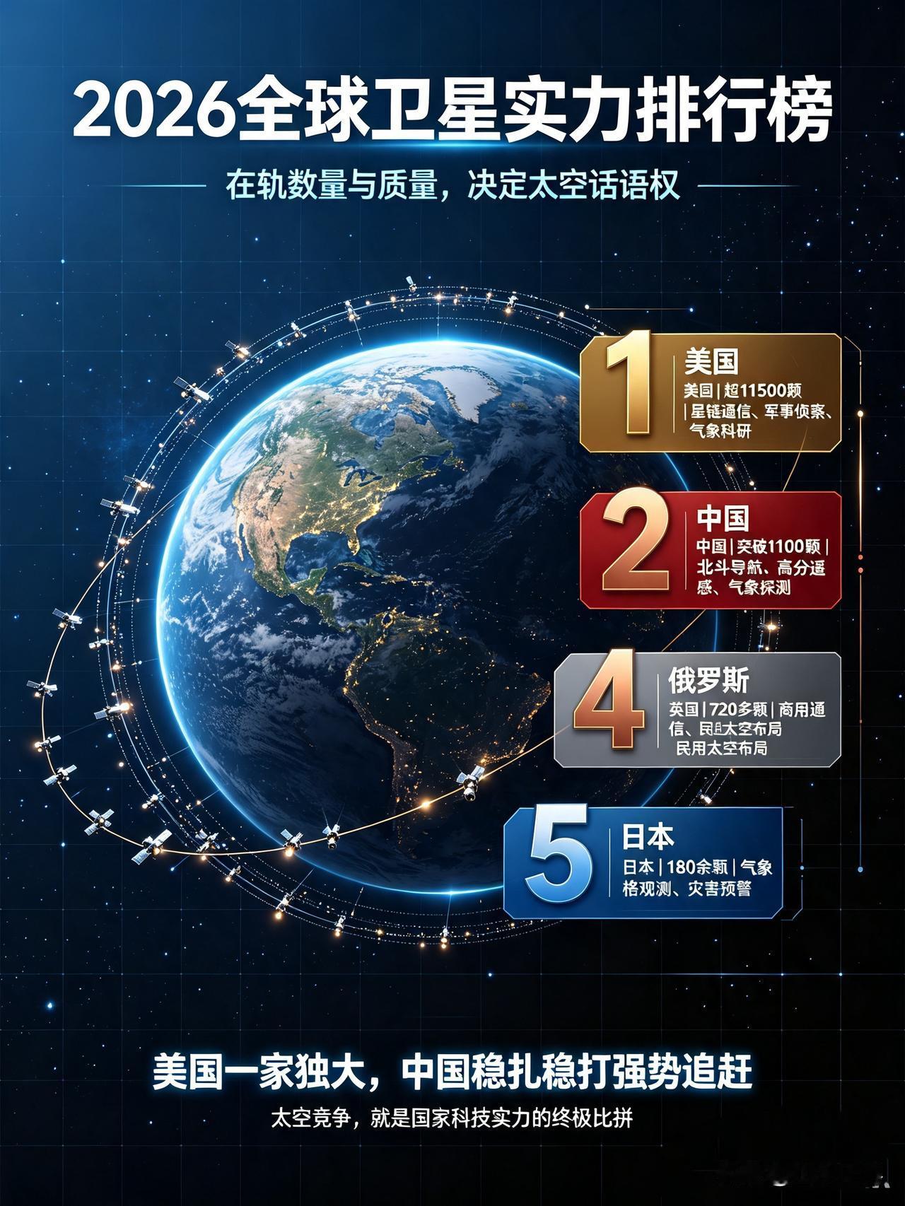 2026全球卫星实力排行榜很多人只知道航天重要，却不知道当今世界的真正太空