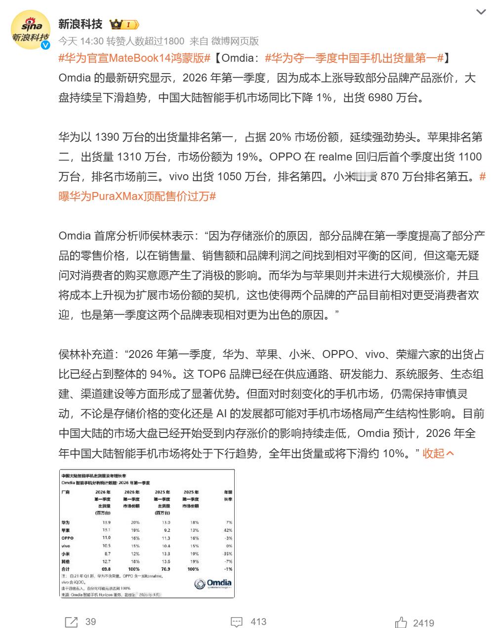 华为夺一季度中国手机出货量第一王者归来的感觉，华为mate80发布后一直就销量