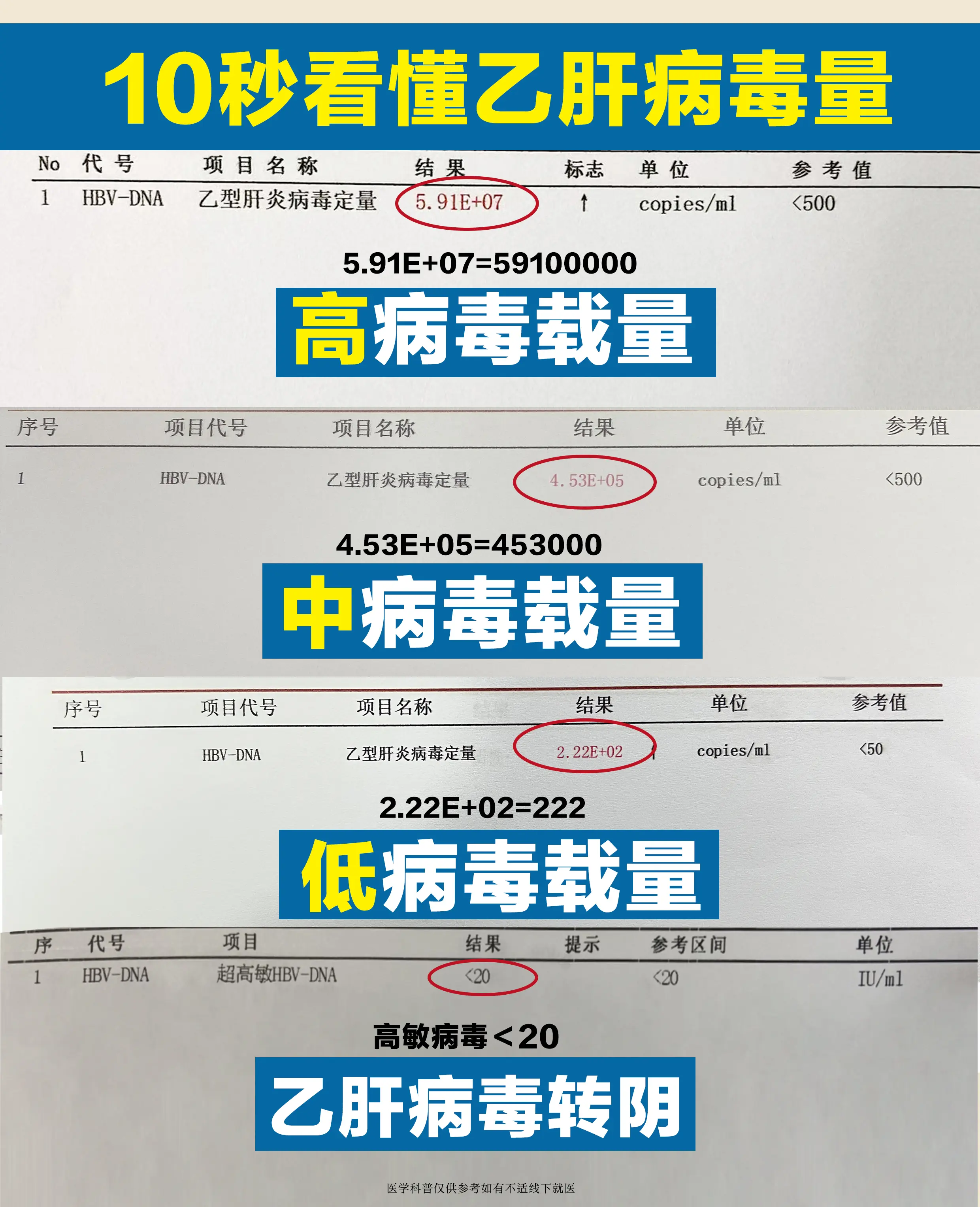 这两天来复查的人比较多，乙肝病毒量是乙肝最常见的复查项目，很多人看到高...