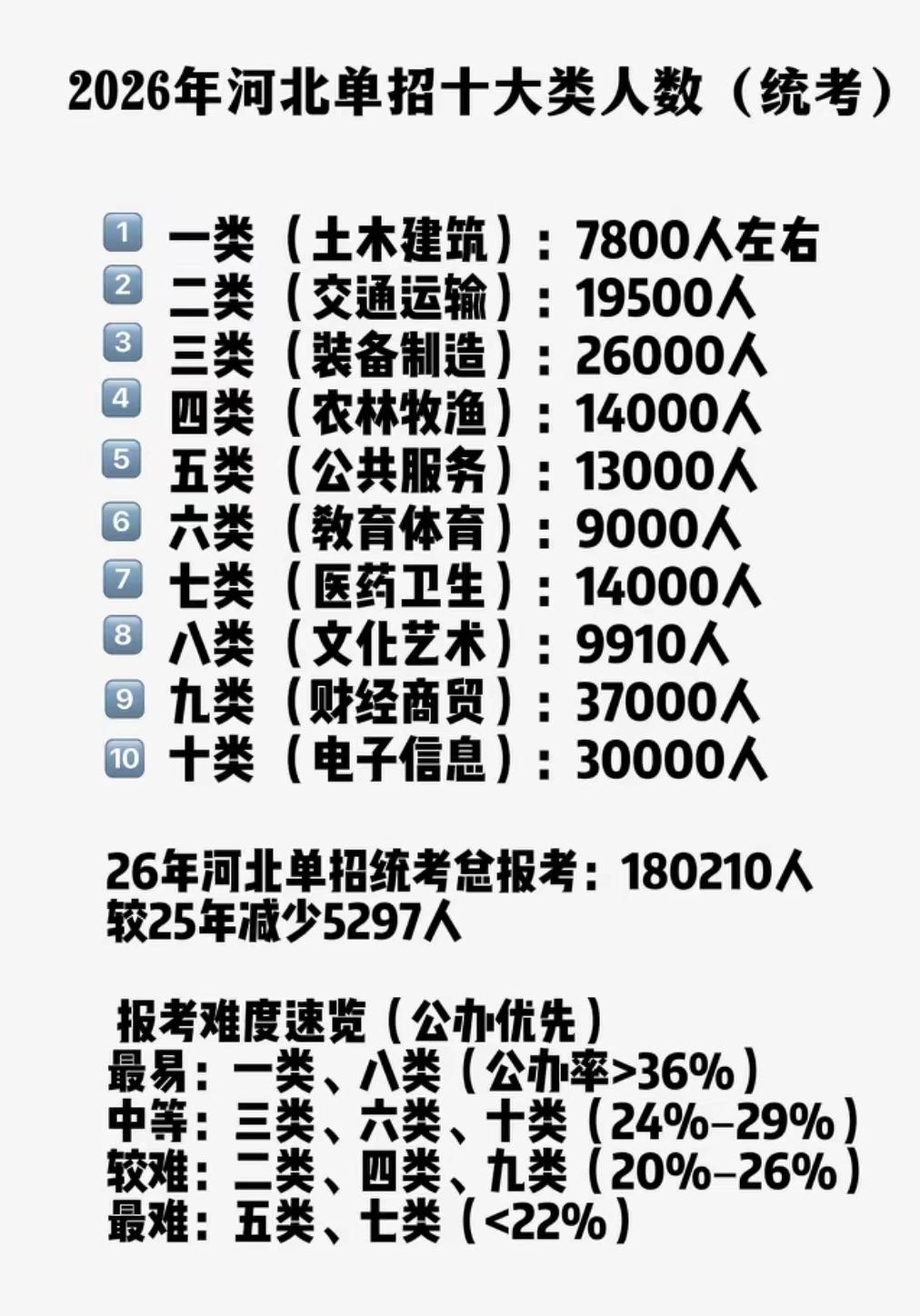 单招的录取率有多高?单招考试分数在这几天公布每年单招考试的录取率不一样去年